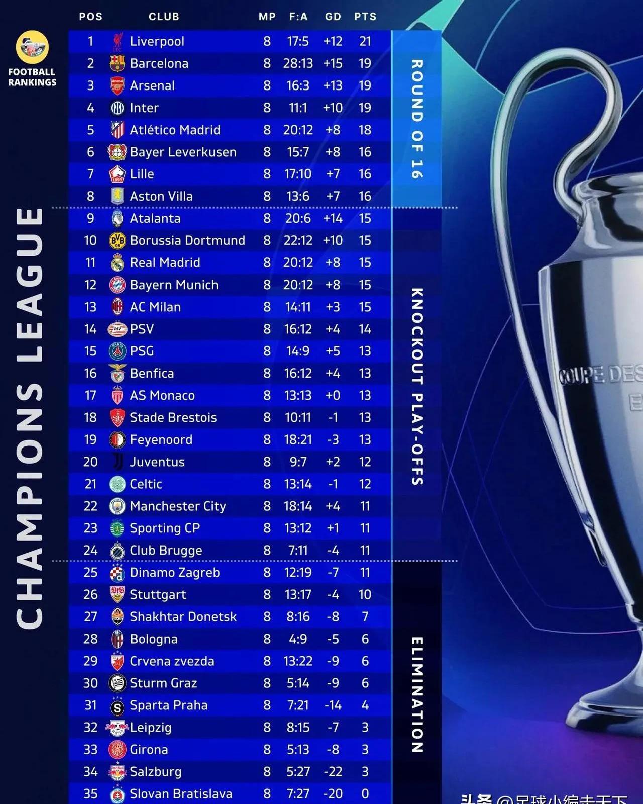 皇马大胜曼联欧国联资格赛排名第一 皇马大胜曼联欧国联资格赛排名第一