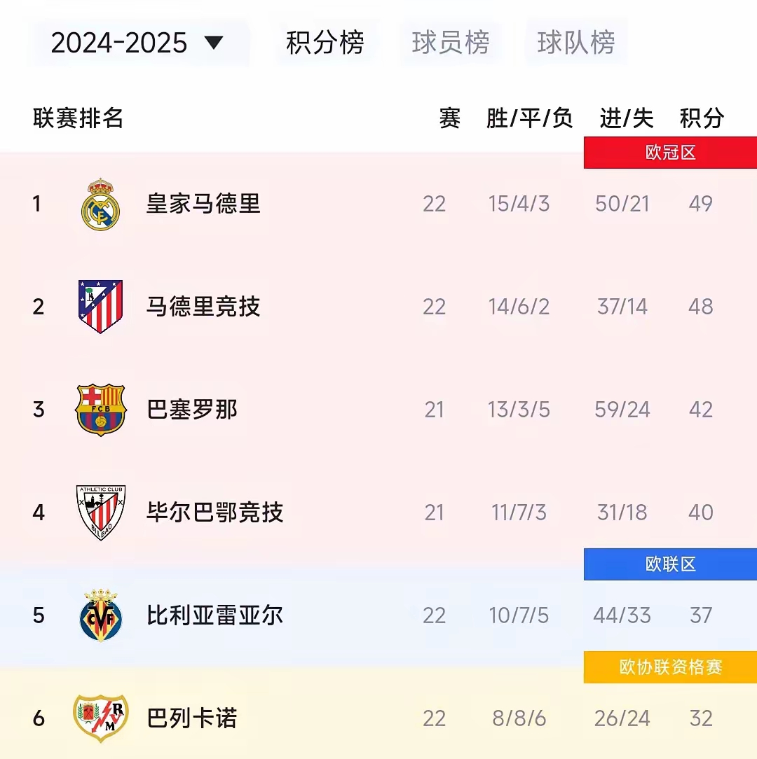 皇马冲击积分榜:对阵瓦伦西亚的必胜之战 皇马冲击积分榜:对阵瓦伦西亚的必胜之战