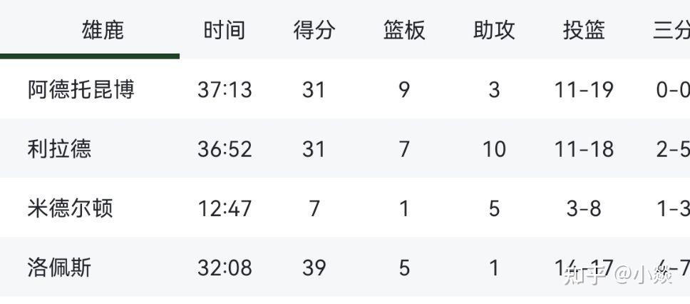 关于雄鹿客场击败奇才,格林砍下全队最高分的信息 关于雄鹿客场击败奇才,格林砍下全队最高分的信息