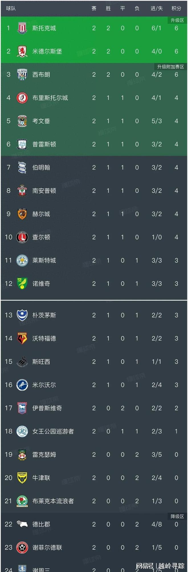 爱游戏app下载-南安普顿连续三场不胜，降至积分榜下游的简单介绍