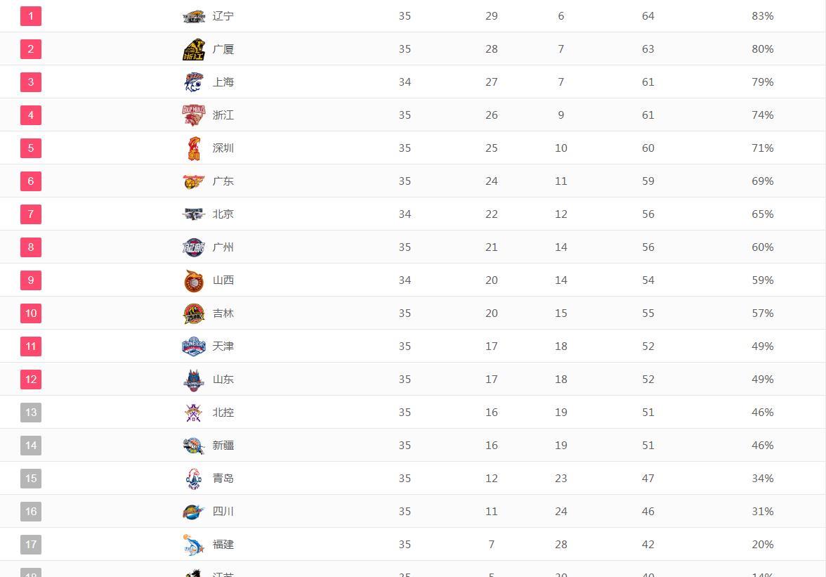 爱游戏在线-包含天津男篮防守稳固，成功稳住积分榜前十名次的词条