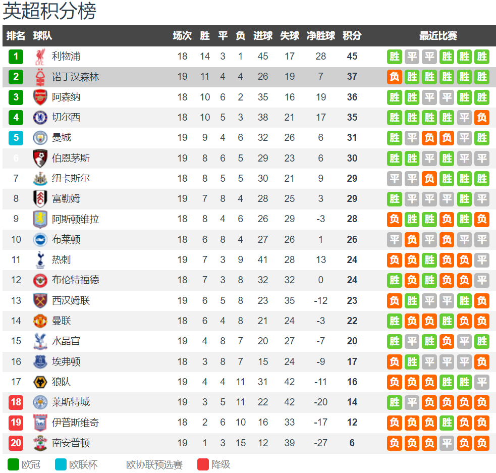 爱游戏入口-曼城客场惨败，积分榜领先地位动摇