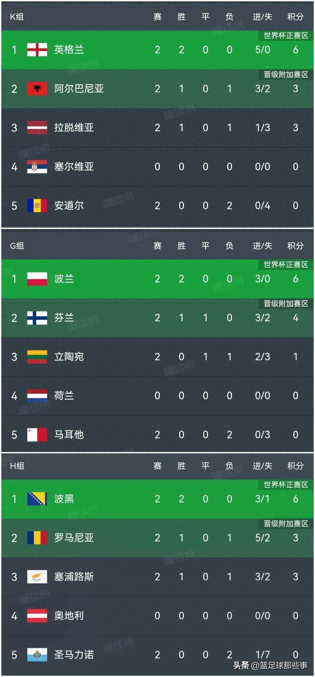 爱游戏网页版登录入口-包含波兰艰难获胜，继续与英格兰争夺小组头名的词条