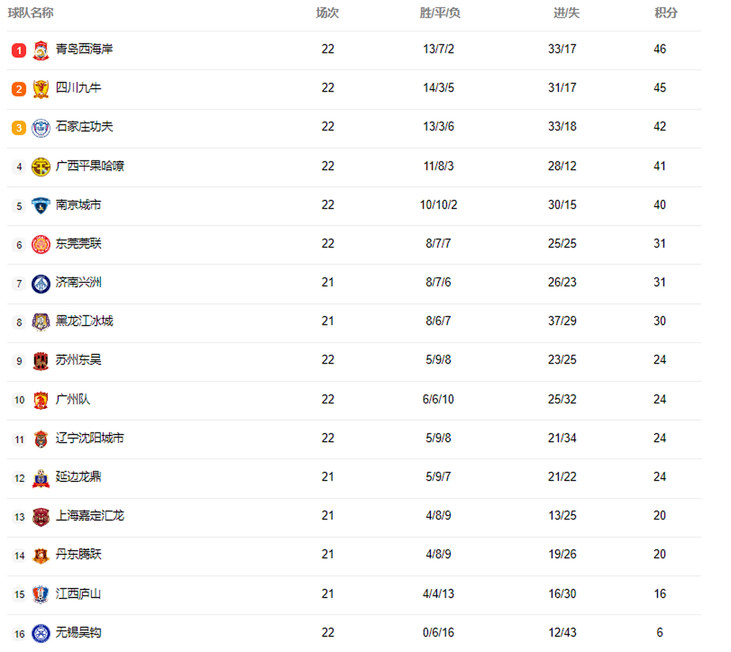 广东男篮大获全胜,继续领跑积分榜 广东男篮大获全胜,继续领跑积分榜